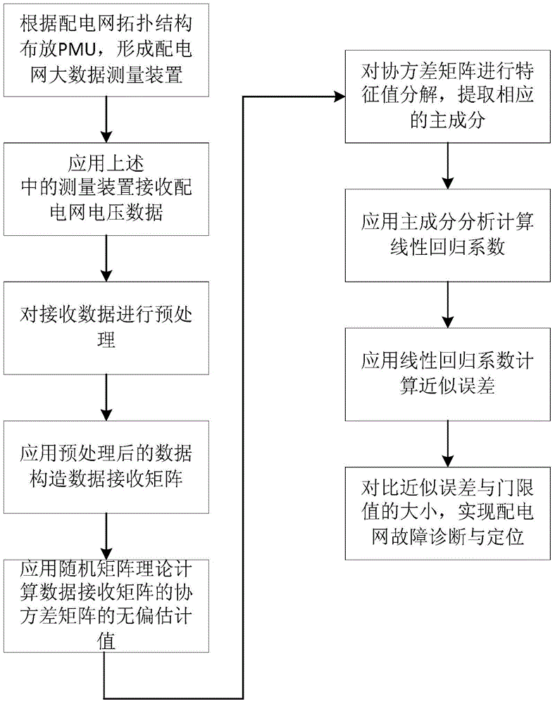 Big data fault detection and positioning method for power distribution network