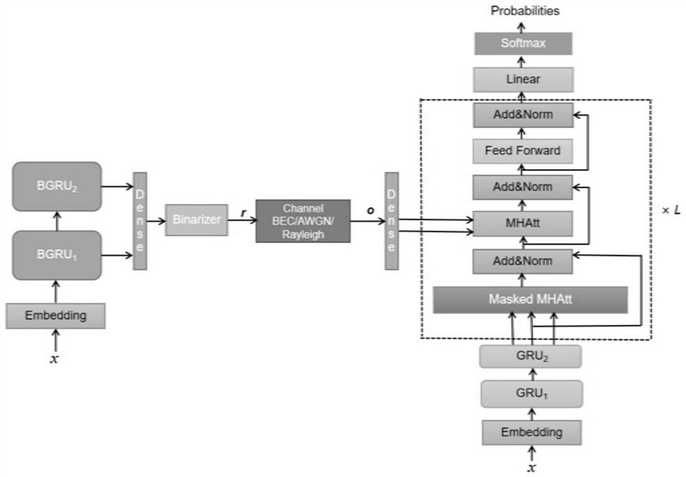 Attention-based joint source channel method for text