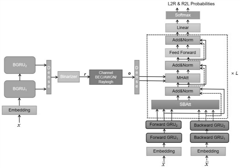 Attention-based joint source channel method for text