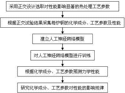 Method for controlling component and thermal treatment technological process of pre-hardening plastic die steel