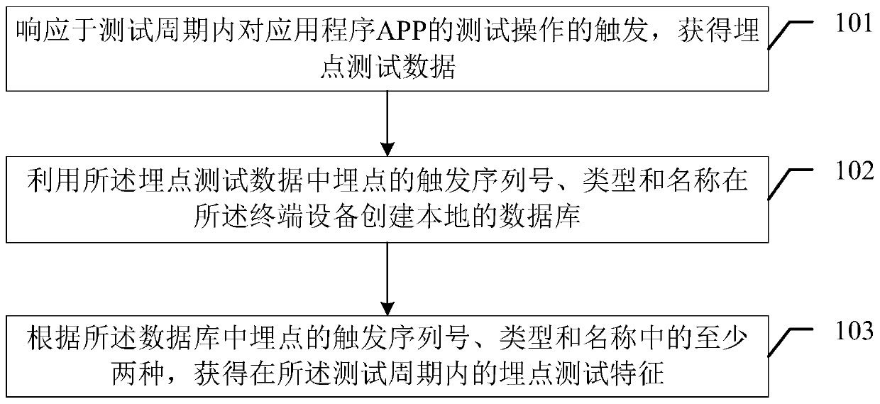 Buried point test feature acquisition method and related device