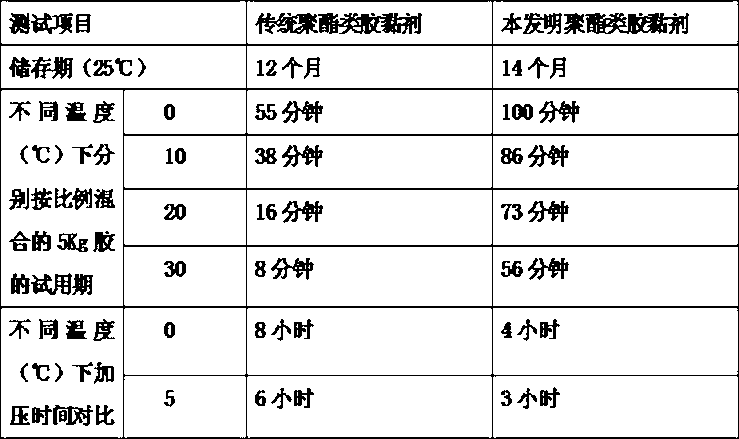 Polyester adhesive