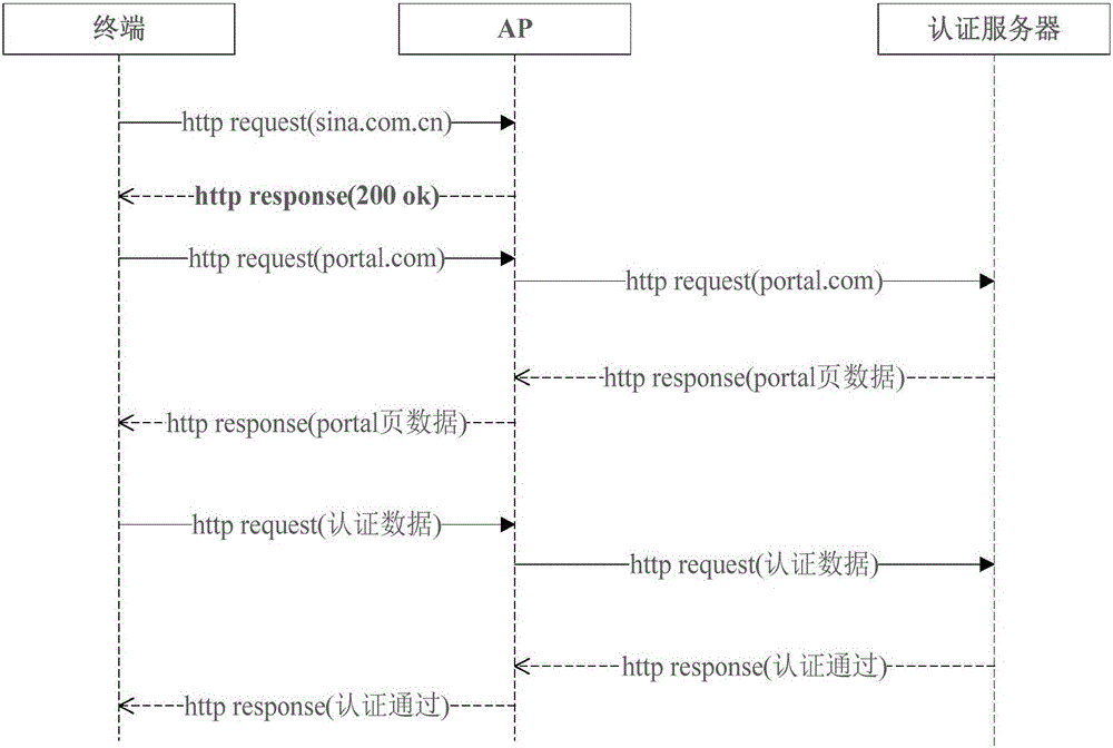 Portal authenticating method and system