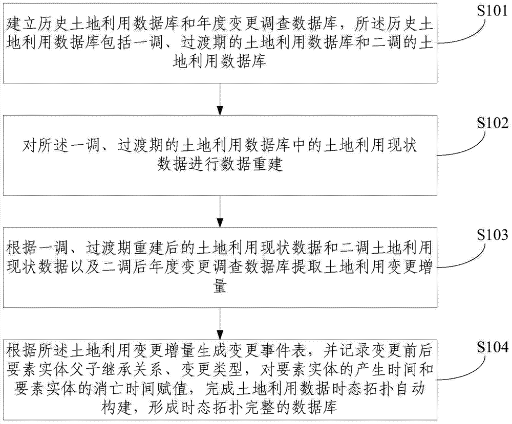 A Method for Automatic Construction of Temporal Topology of Land Use Data