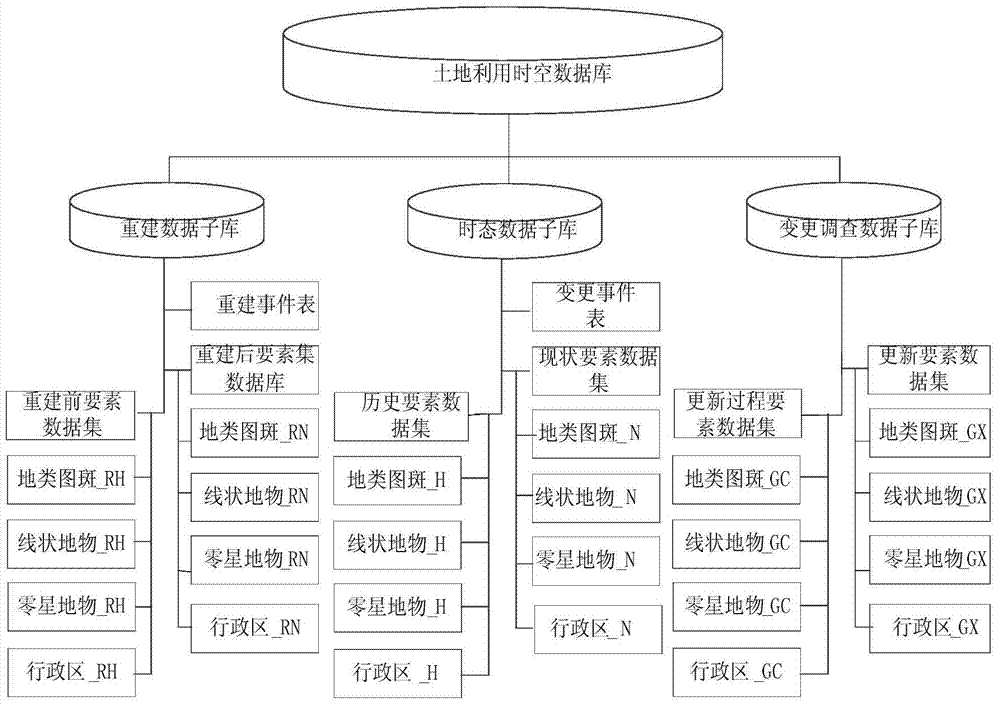 A Method for Automatic Construction of Temporal Topology of Land Use Data