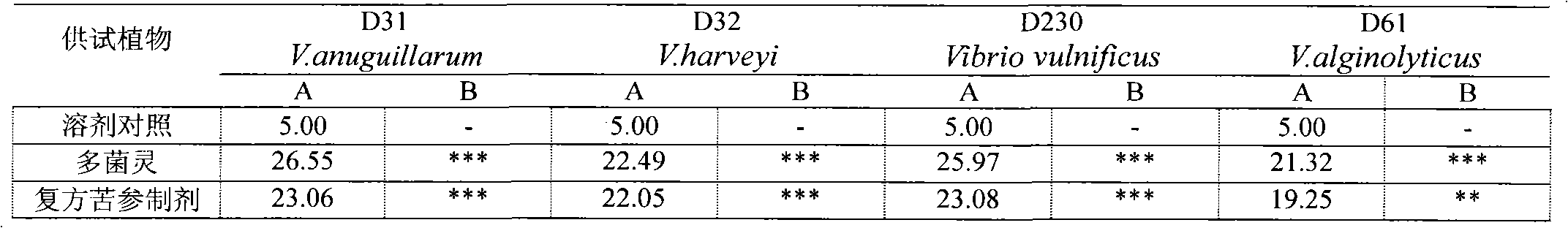 Compound lightyellow sophora root preparation and application thereof