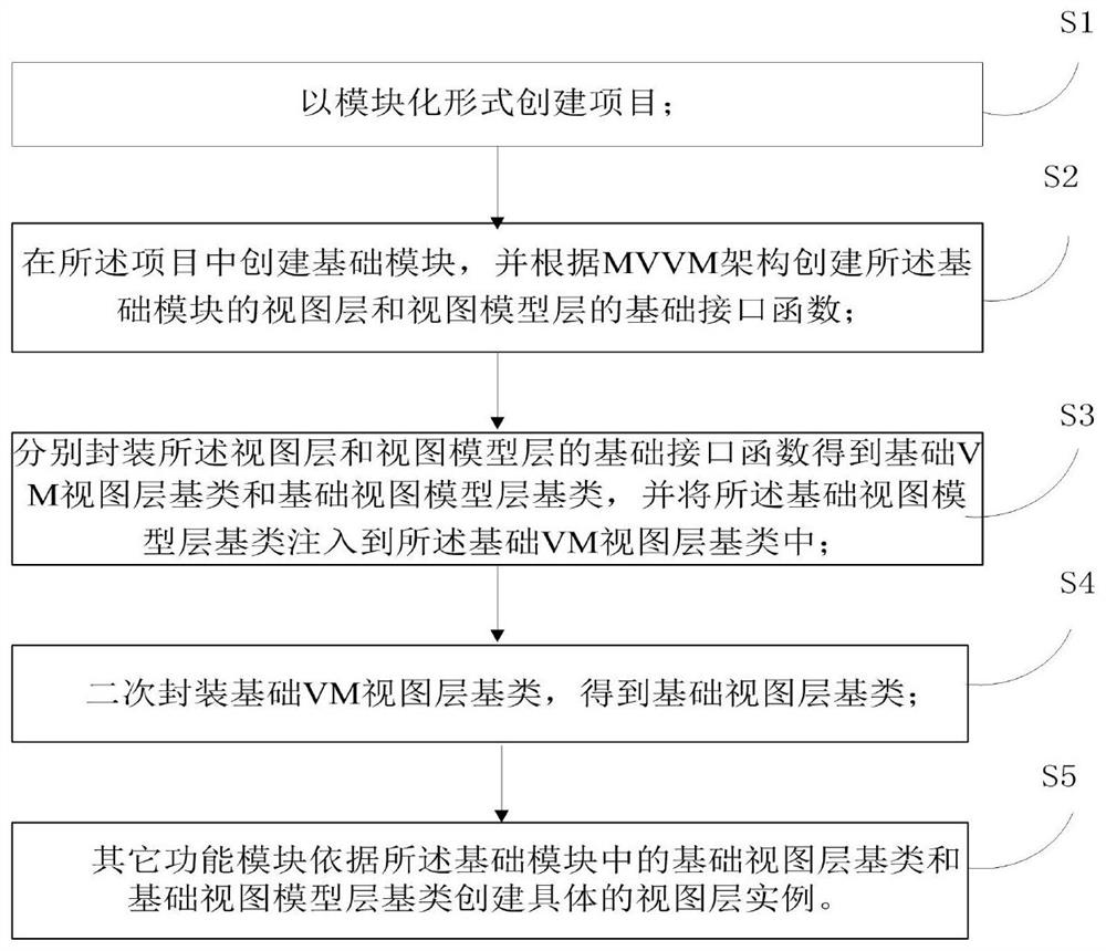 Rapid application building method based on MVVM framework and computer equipment