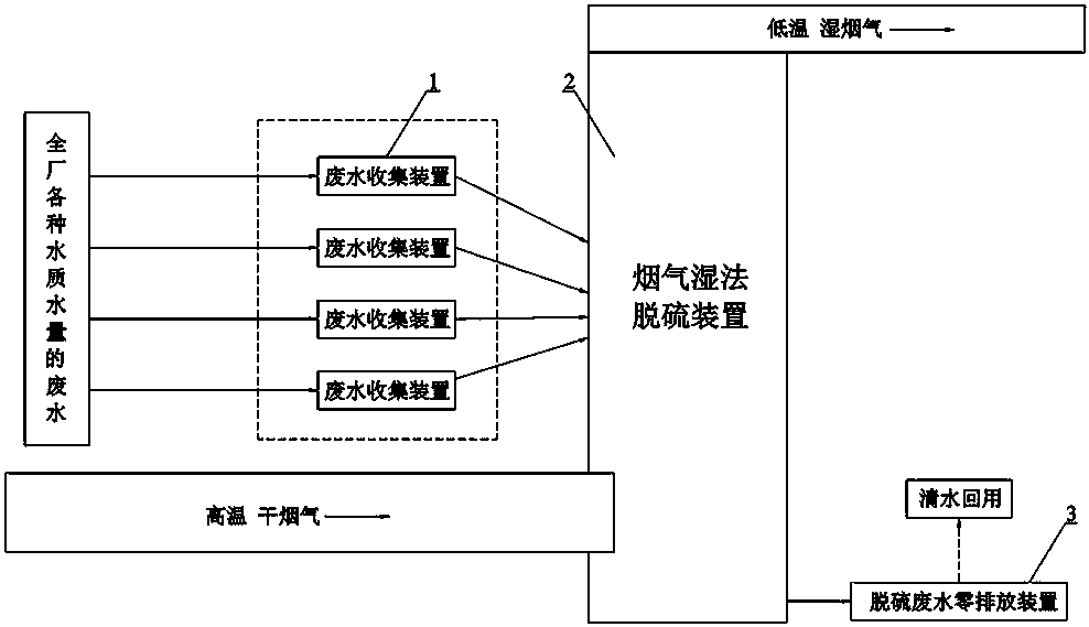 A method and system for zero discharge of waste water in the whole plant