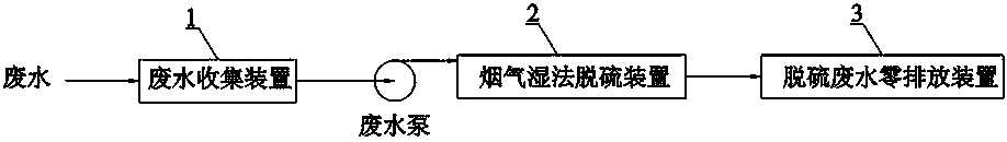 A method and system for zero discharge of waste water in the whole plant