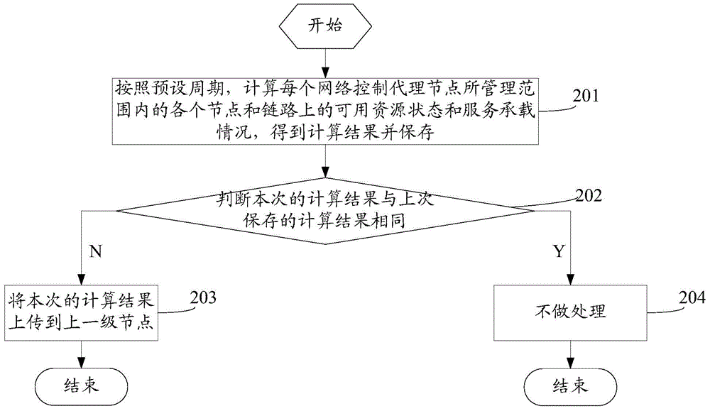 Building method and system for network service path