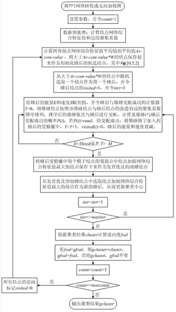 PPI (Point-Point Interaction) network clustering method based on artificial swarm reproduction mechanism