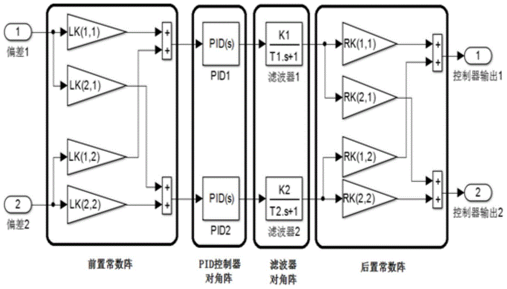 Dyadic coordination controller and optimization design method based on trapezoid combined instruction