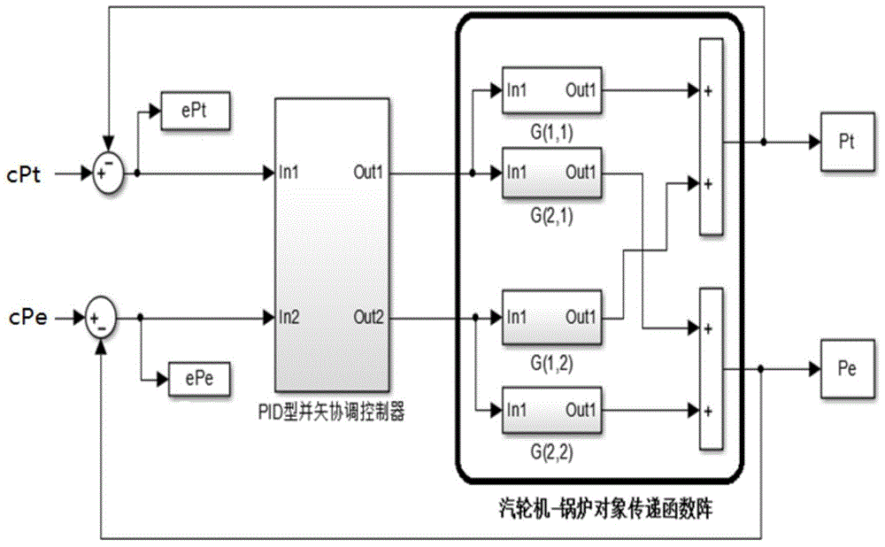 Dyadic coordination controller and optimization design method based on trapezoid combined instruction