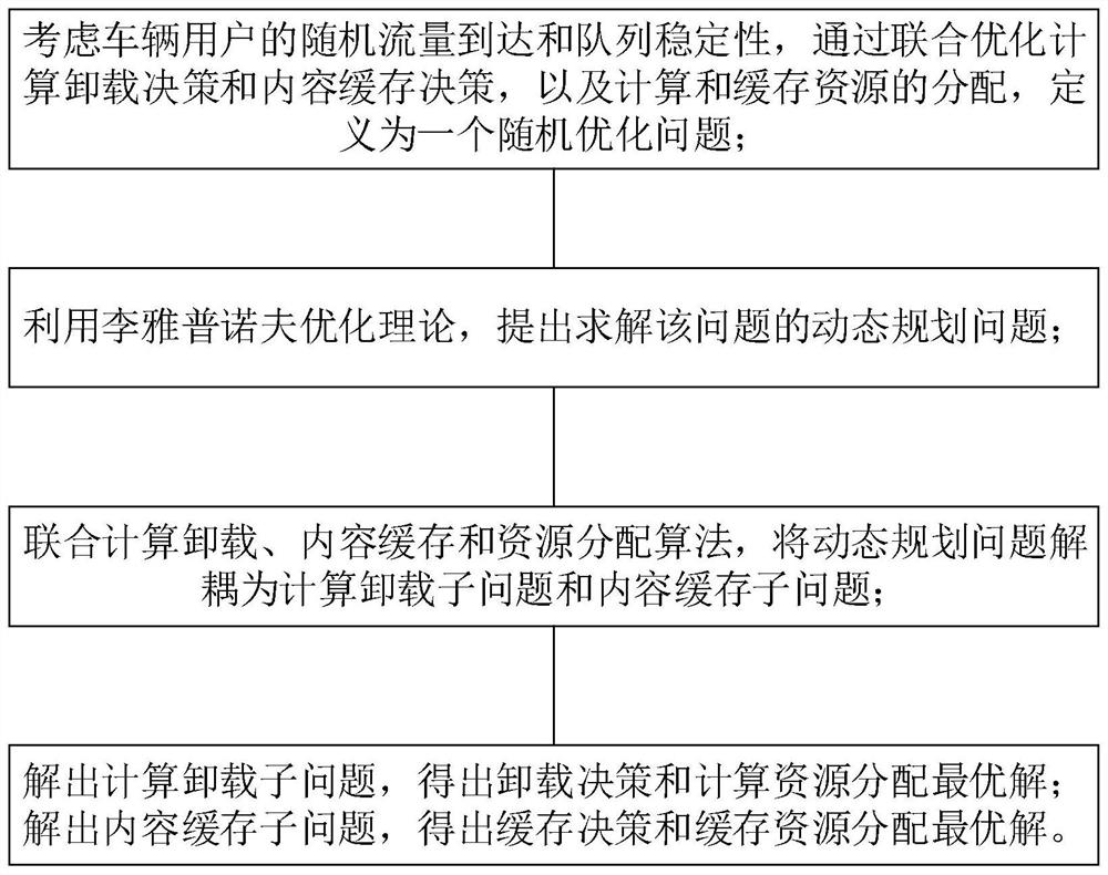 A resource optimization method in Internet of Vehicles network based on non-orthogonal multiple access