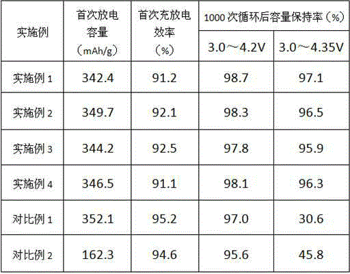 Manufacturing method for high-voltage lithium ion anode material