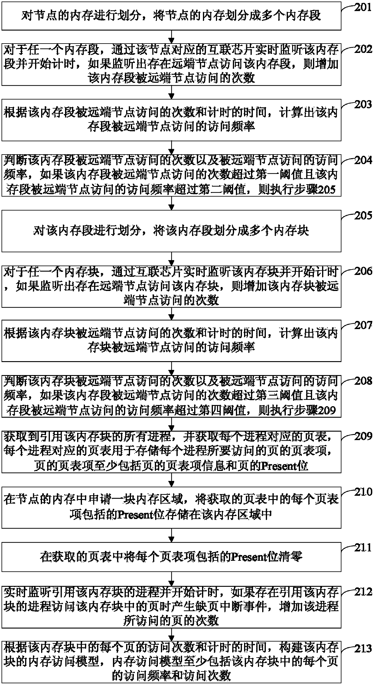 Method and device for constructing memory access model