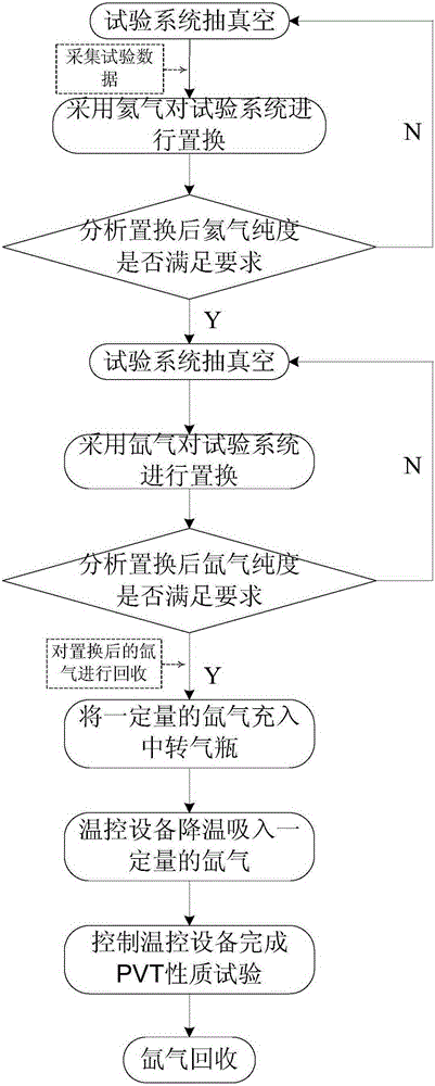 Device and method for testing PVT properties of high-purity xenon gas in a closed container