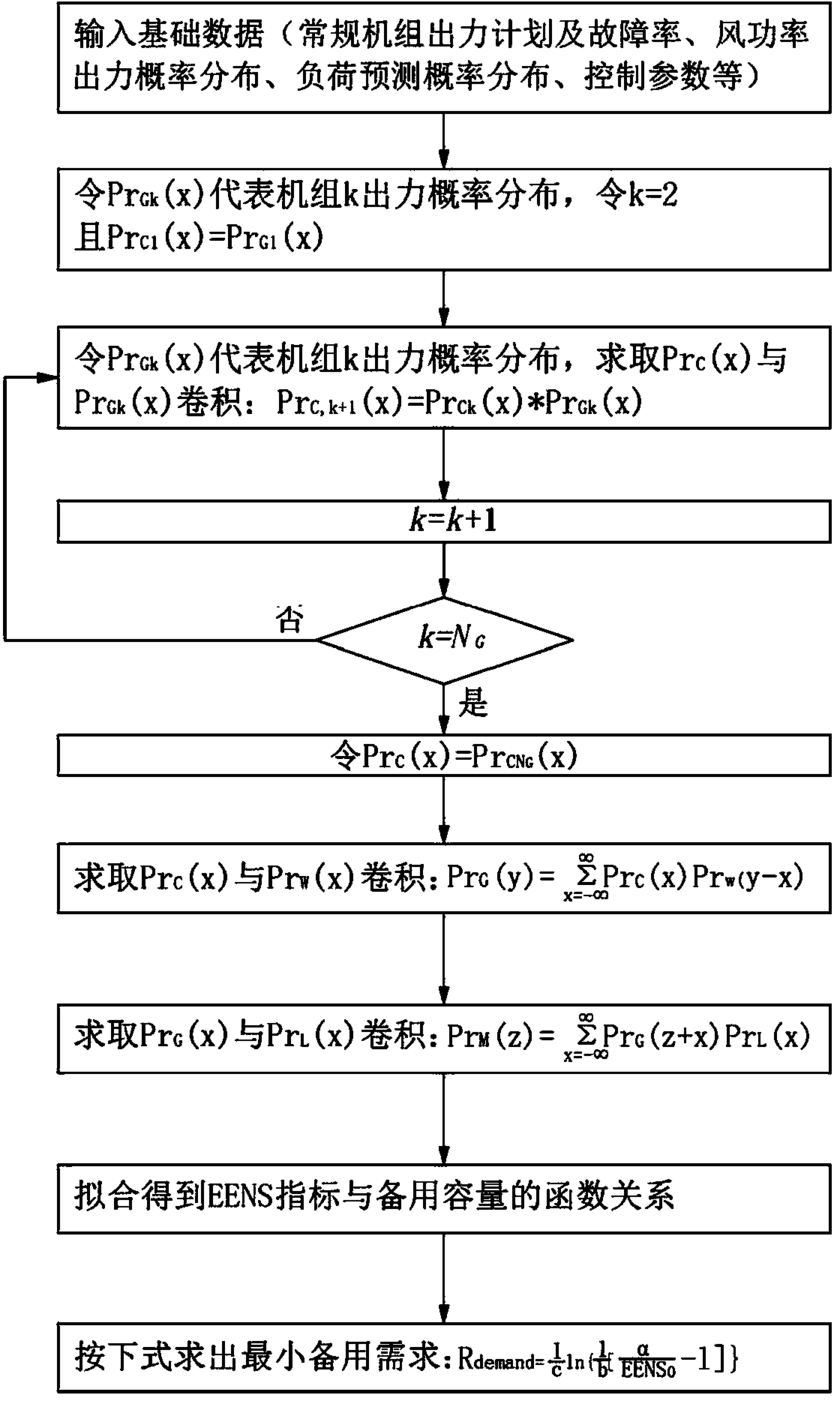 Control method of wind power system operation based on wind power prediction uncertainty