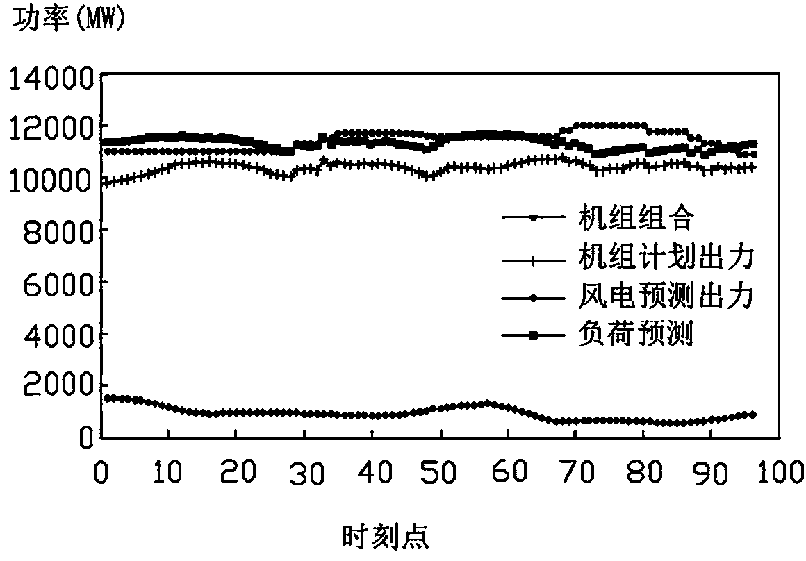 Control method of wind power system operation based on wind power prediction uncertainty