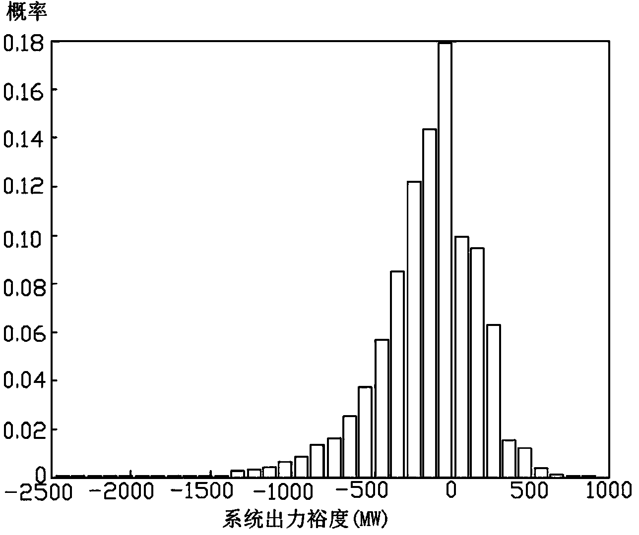 Control method of wind power system operation based on wind power prediction uncertainty