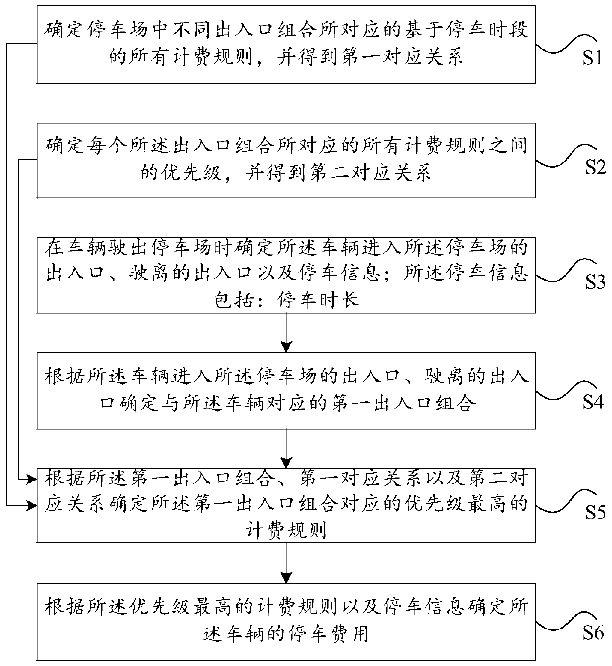 Data processing method and device for parking charging