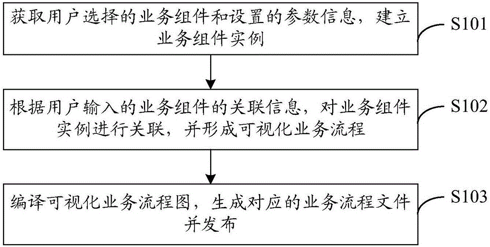 Method and device for service development