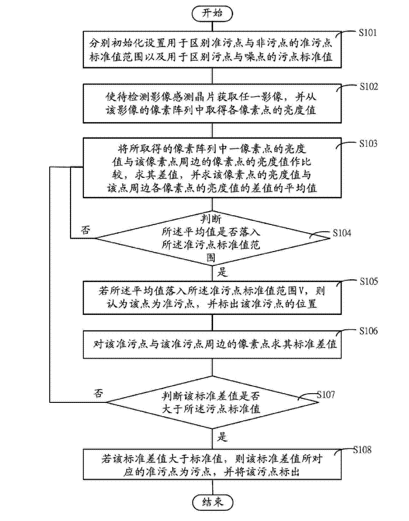 System and method for testing image sensing wafer stain and