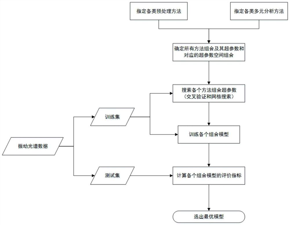 A Workflow-Based Optimization Method for Vibration Spectral Analysis Model