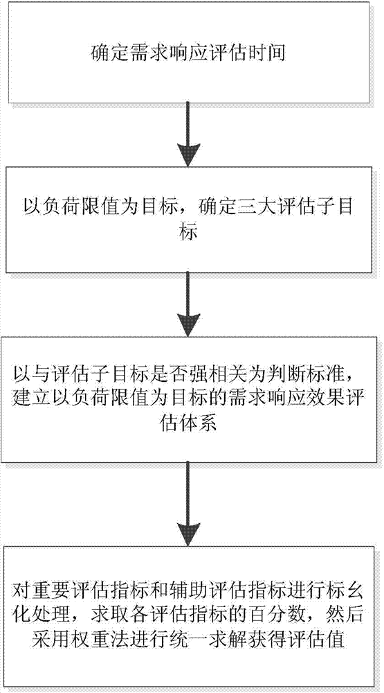 Demand response effect evaluation method by taking load limit as goal