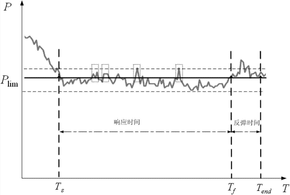 Demand response effect evaluation method by taking load limit as goal