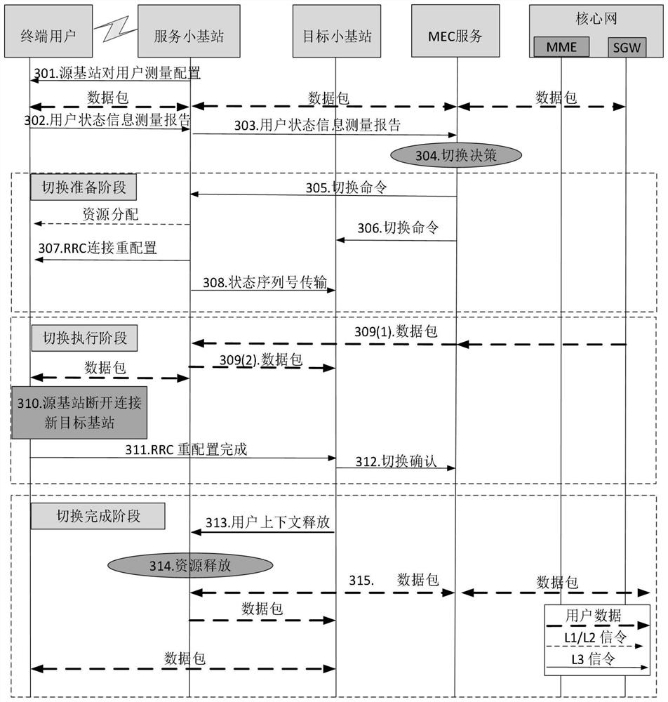 A Handover Management Method Based on Mobile Edge Computing