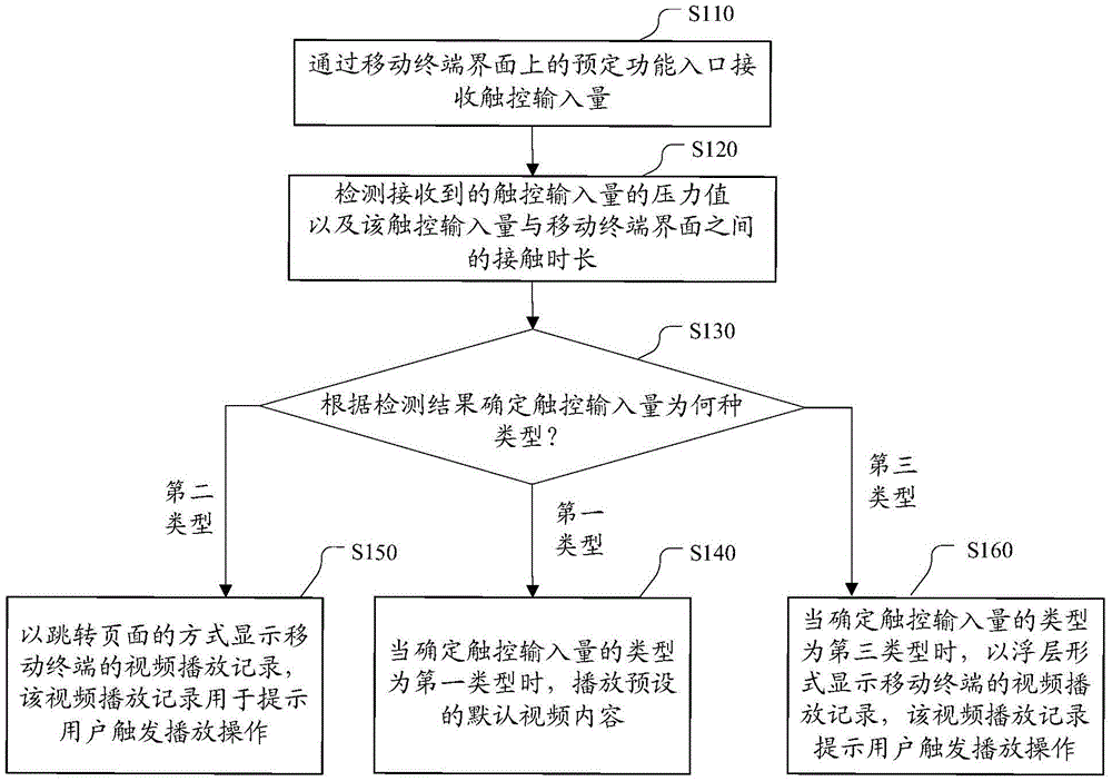 Video playing method and device based on mobile terminal