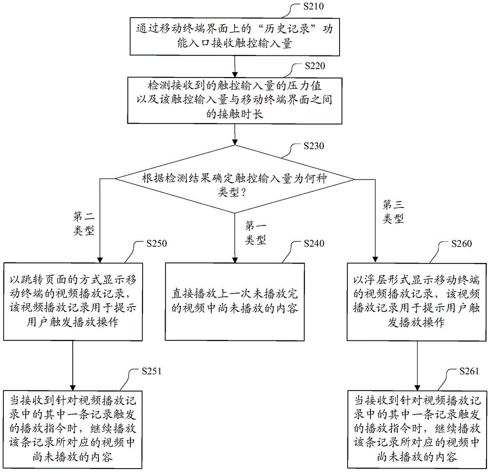 Video playing method and device based on mobile terminal