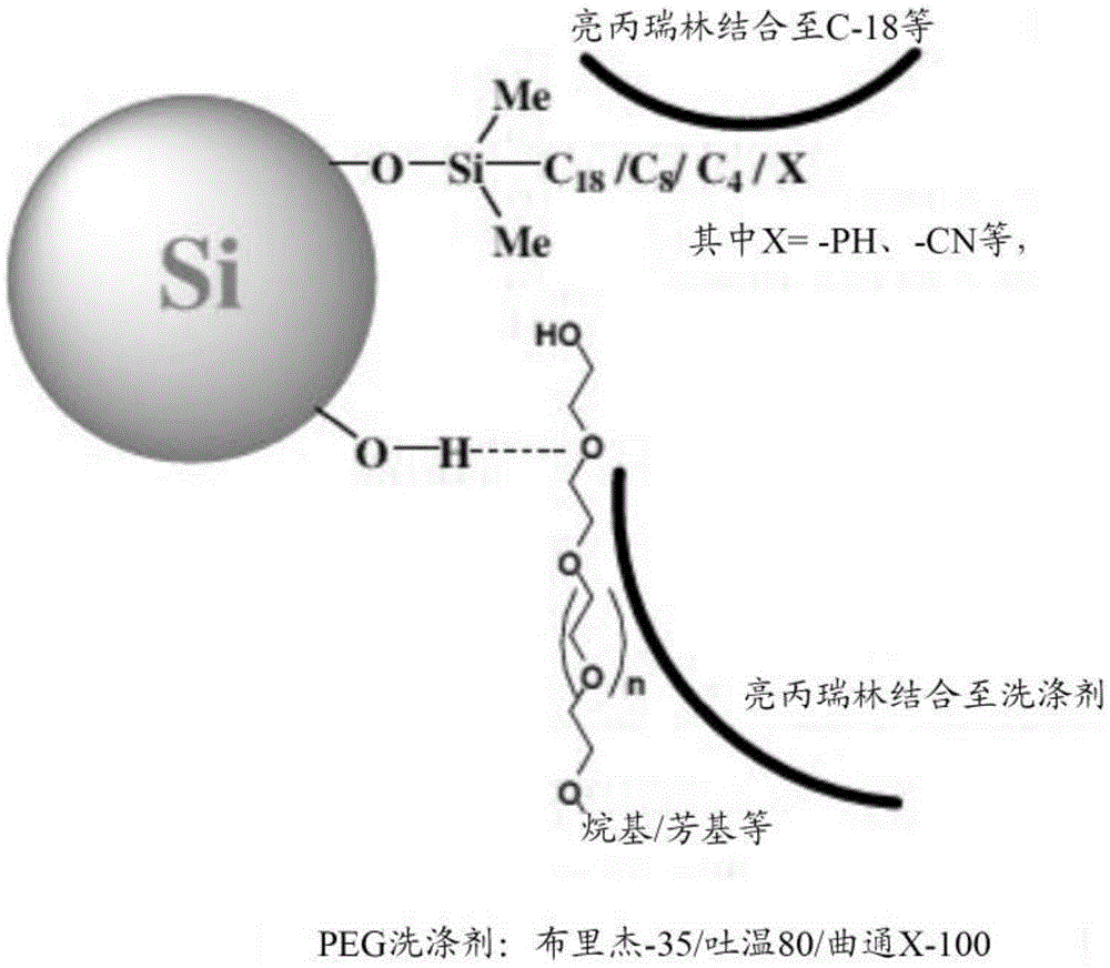 Purification of organic compounds by surfactant mediated preparative HPLC