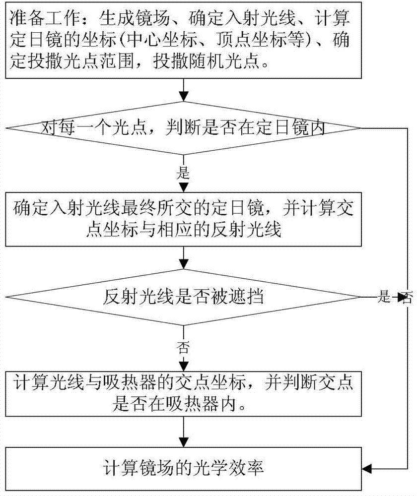 Calculating method of mirror field optical efficiency of tower type solar thermoelectric system