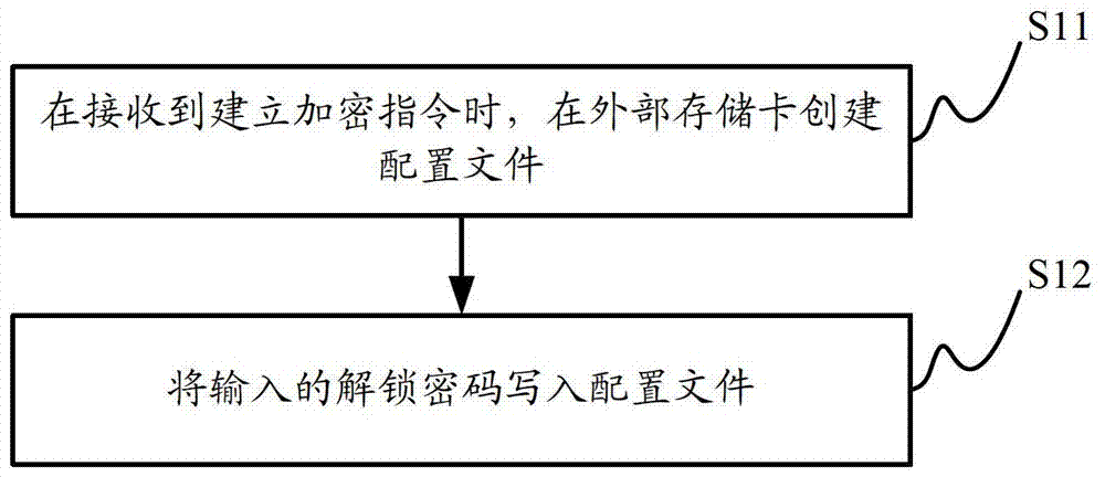 Encryption method, encryption device and electronic equipment for electronic equipment