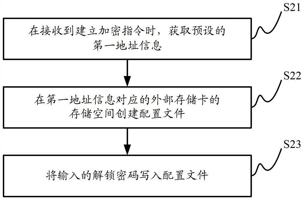 Encryption method, encryption device and electronic equipment for electronic equipment