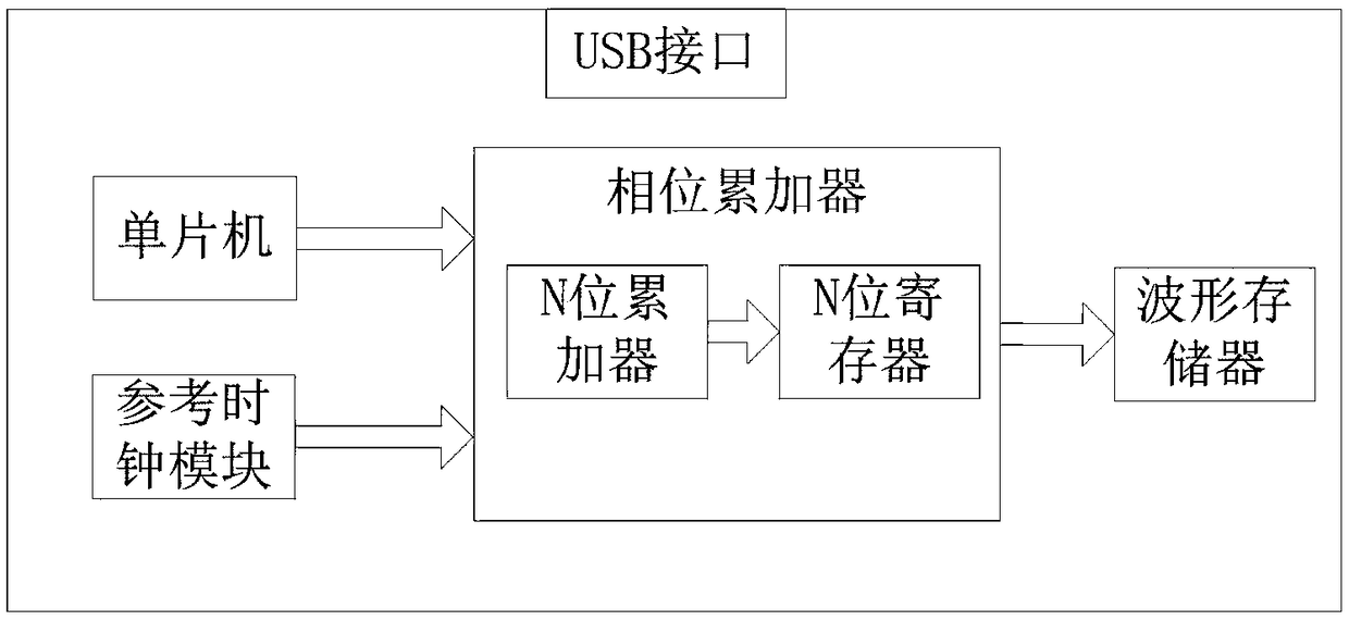 Program-controlled triangular wave generation system