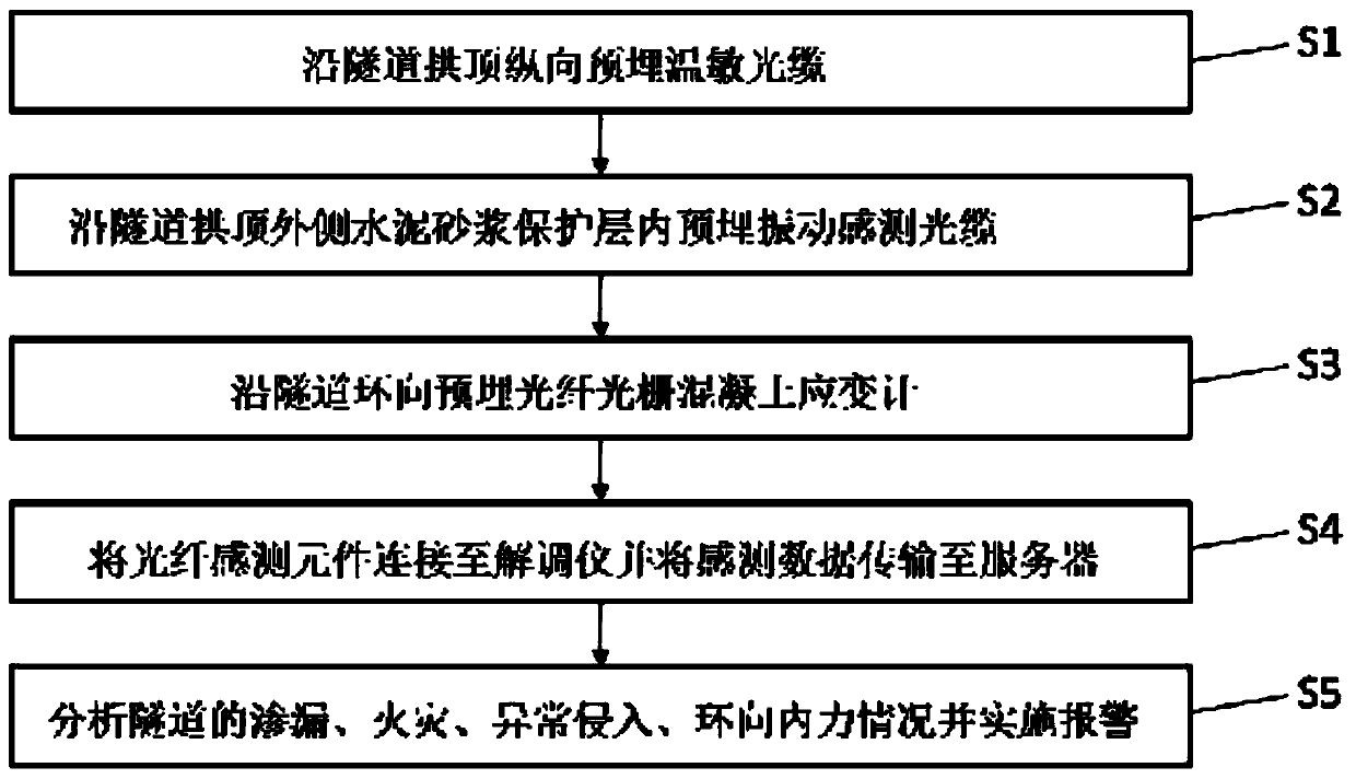 High-speed railway tunnel shape and position sensing method based on buried optical fibers