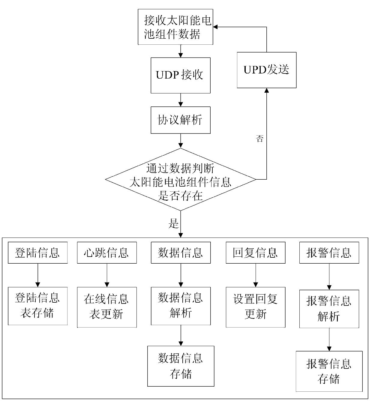 Junction box and intelligent motoring system of solar battery component