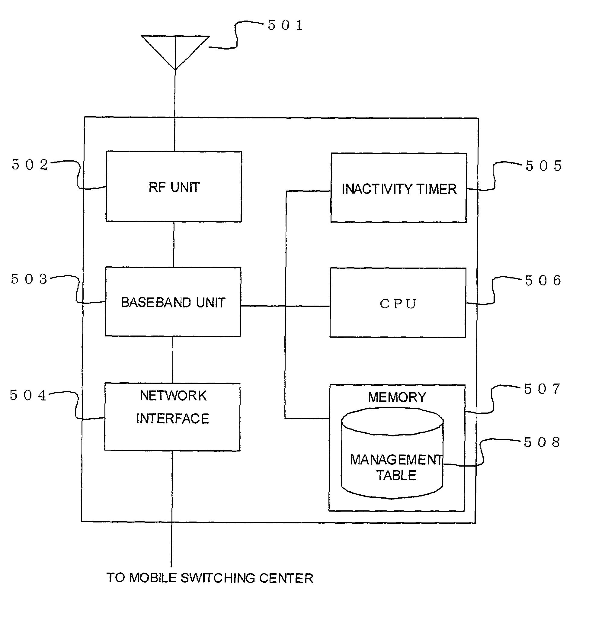 Radio base station/radio base station controller equipped with inactivity timer, mobile station, and state control method