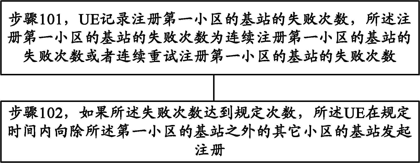 Network registration method and device