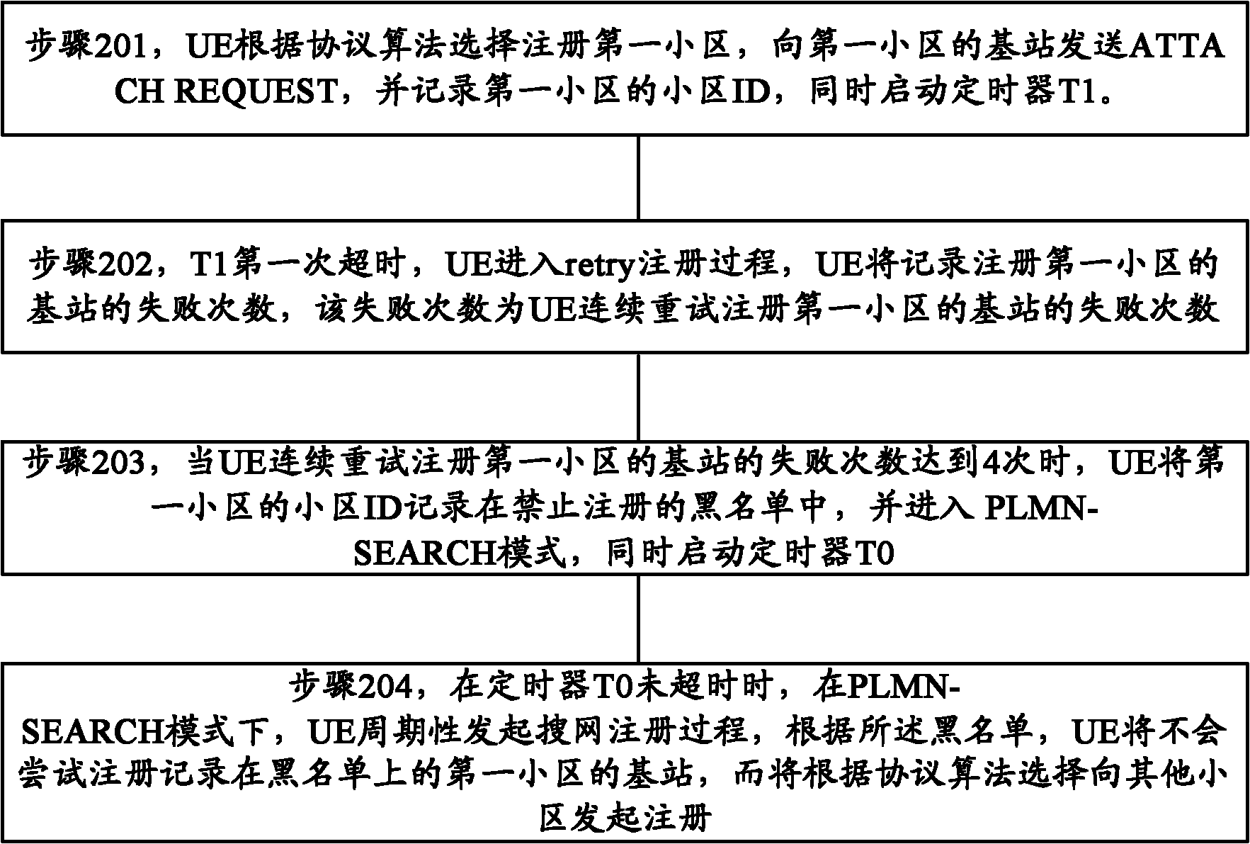 Network registration method and device