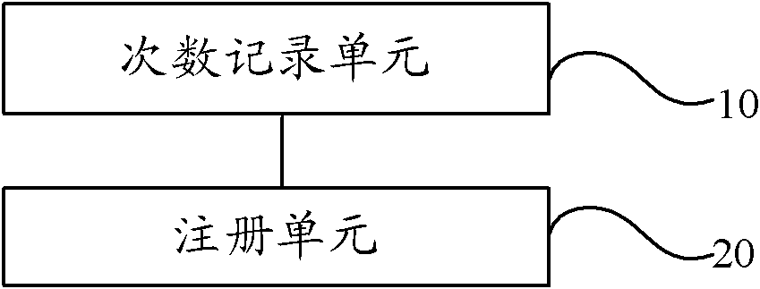 Network registration method and device