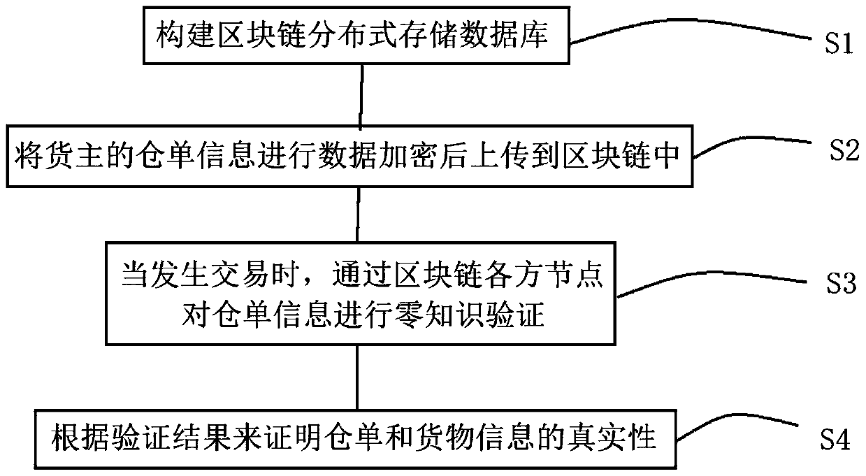 Warehouse receipt verification method based on block chain and zero knowledge proof