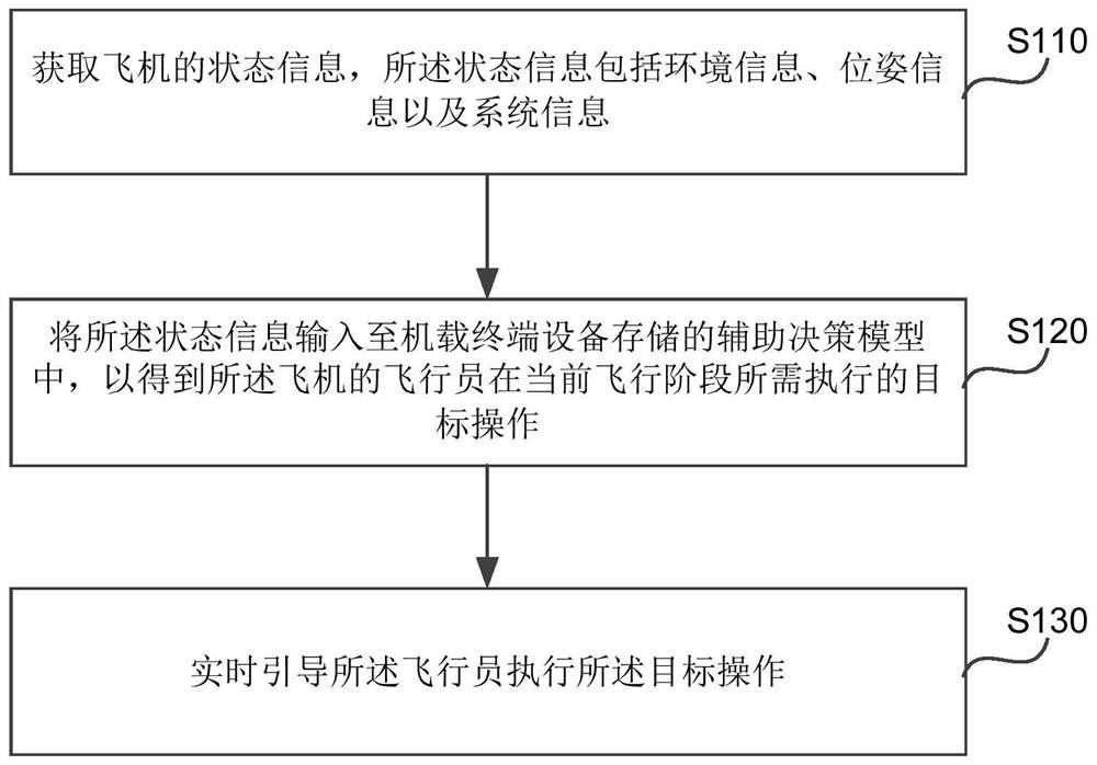 Method, device, equipment, storage medium and system for assisting decision-making