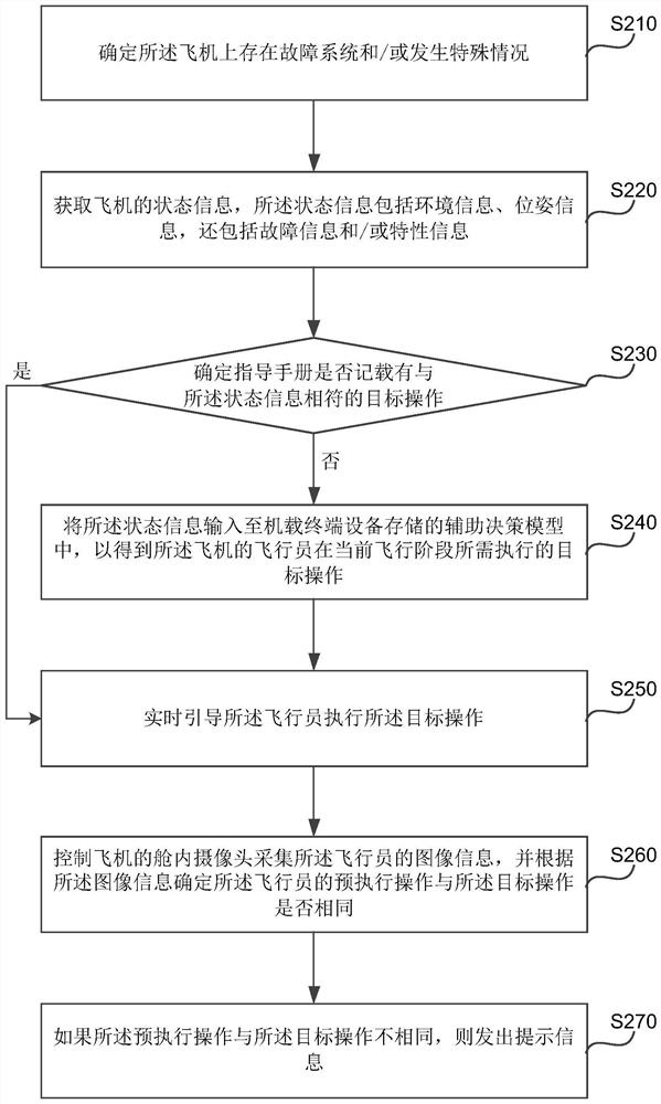 Method, device, equipment, storage medium and system for assisting decision-making