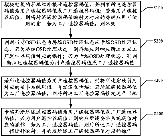 Infrared forwarding method and system for modular TV