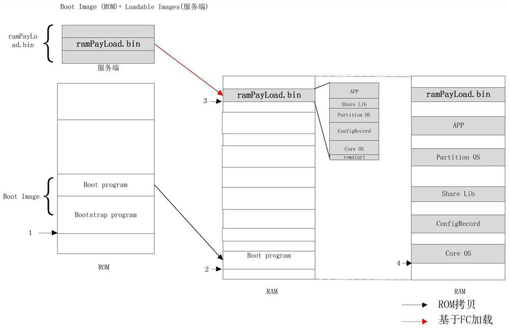 A remote start method based on vxworks653 and nfs over FC