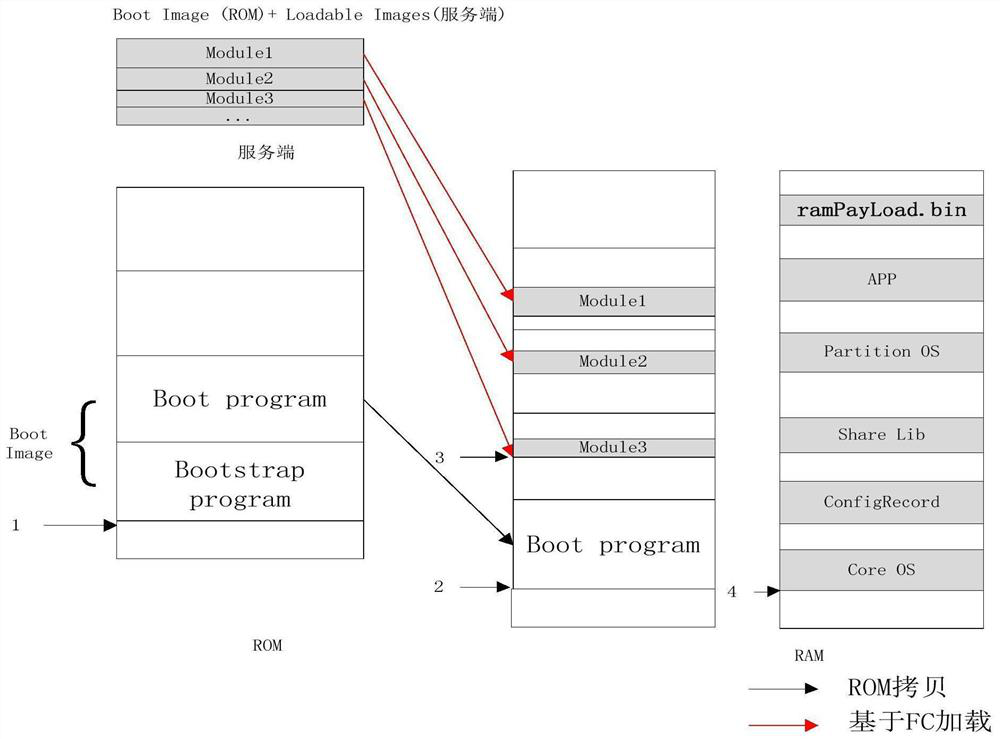 A remote start method based on vxworks653 and nfs over FC